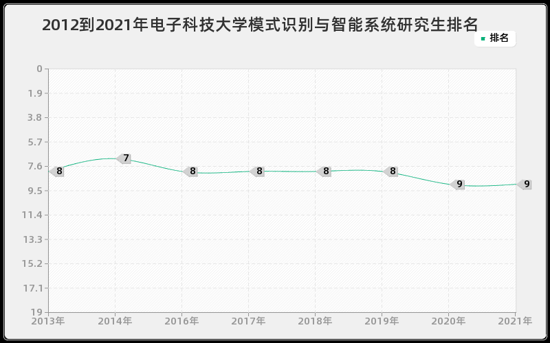 2012到2021年电子科技大学模式识别与智能系统研究生排名