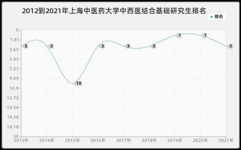 2012到2021年浙江大学国际贸易学研究生排名