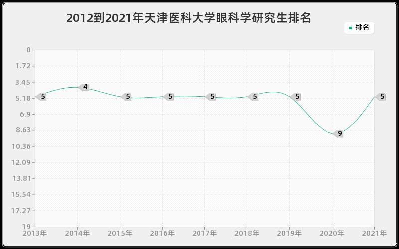 2012到2021年中山大学新闻学研究生排名