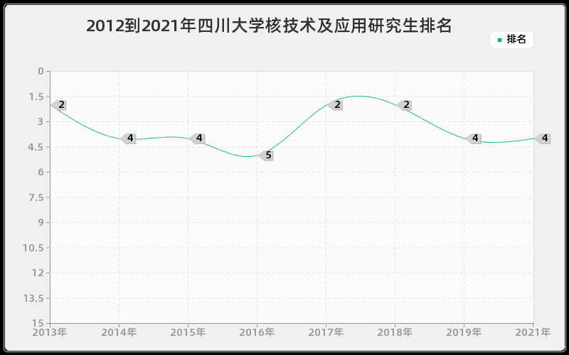 2012到2021年四川大学核技术及应用研究生排名