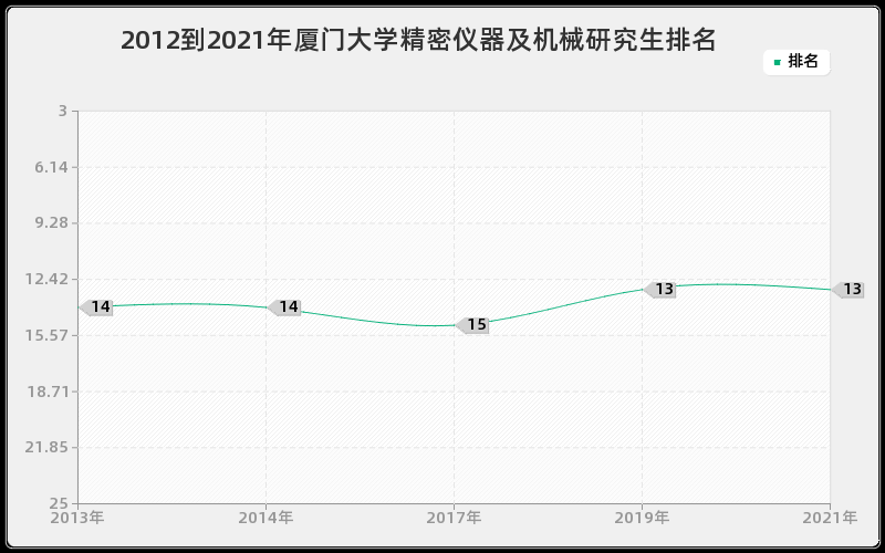 2012到2021年厦门大学精密仪器及机械研究生排名