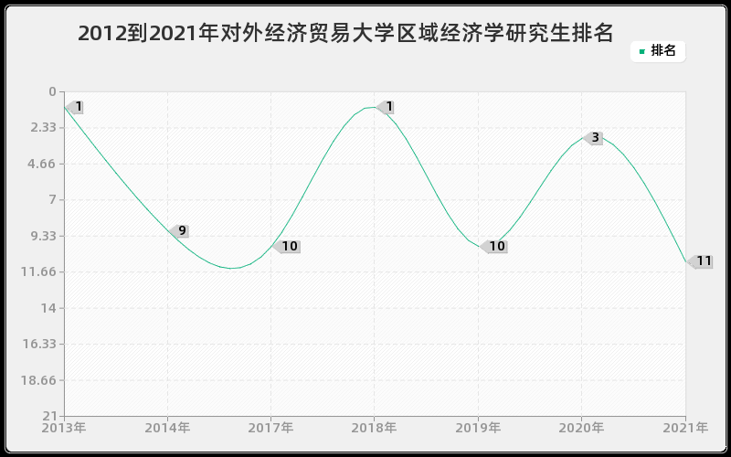 2012到2021年对外经济贸易大学区域经济学研究生排名