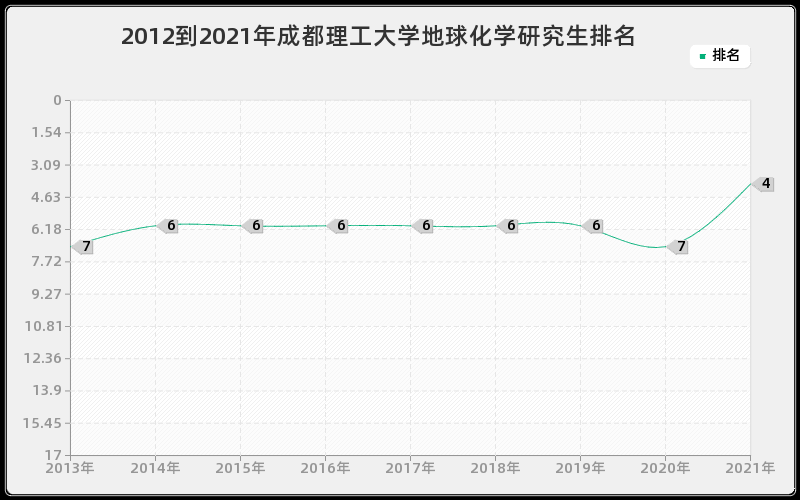 2012到2021年成都理工大学地球化学研究生排名