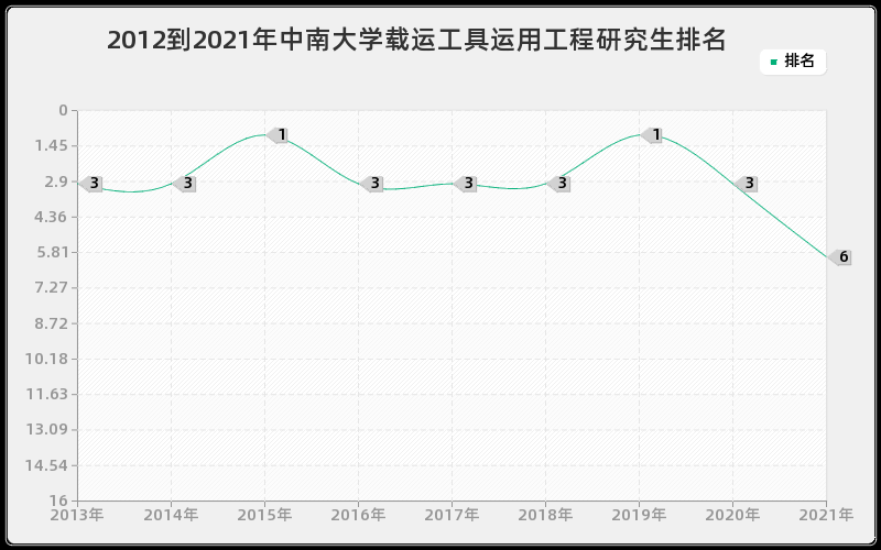 2012到2021年中南大学载运工具运用工程研究生排名