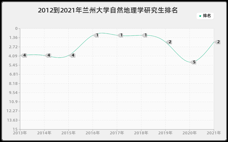 2012到2021年兰州大学自然地理学研究生排名