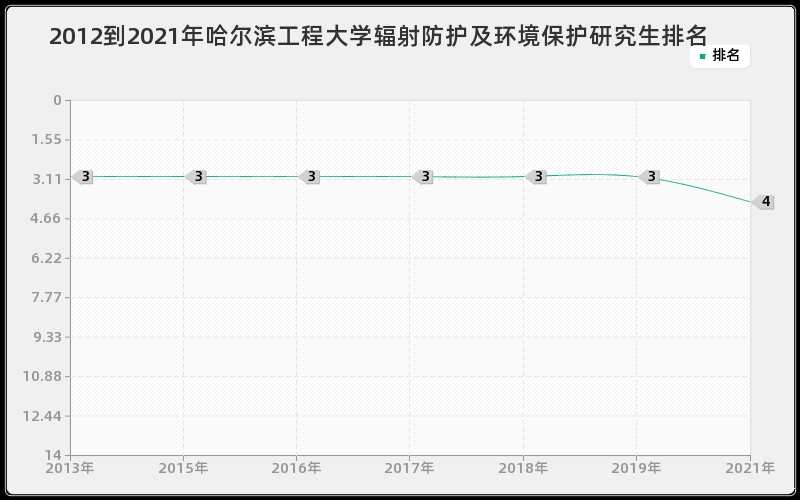 2012到2021年哈尔滨工程大学辐射防护及环境保护研究生排名