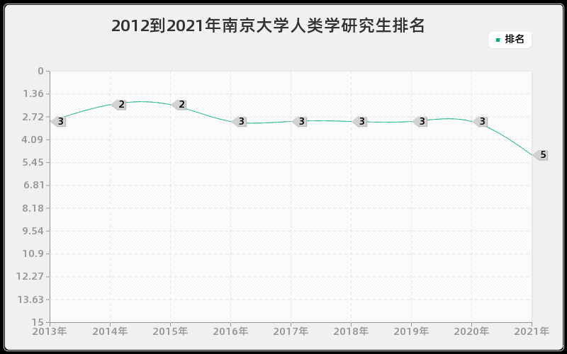 2012到2021年南京大学人类学研究生排名