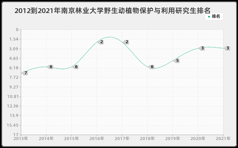 2012到2021年南京林业大学野生动植物保护与利用研究生排名