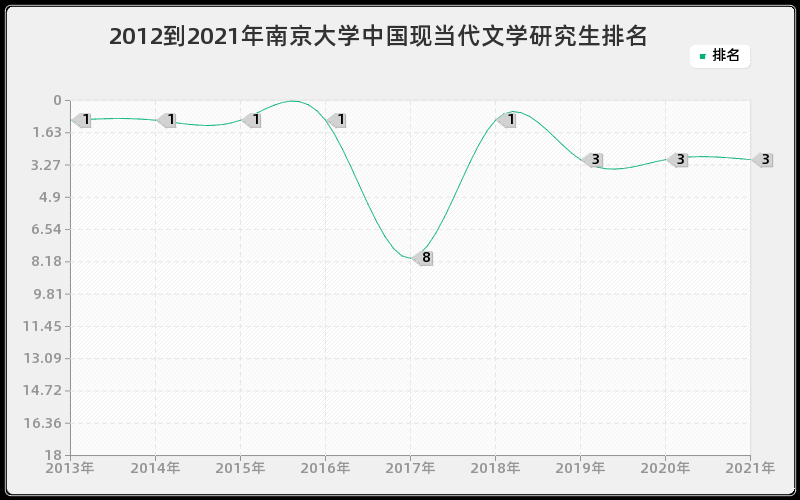 2012到2021年南京大学中国现当代文学研究生排名