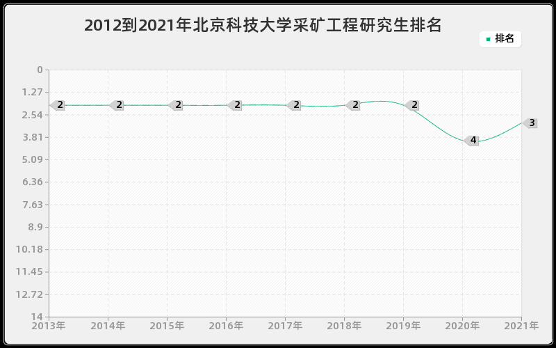 2012到2021年北京科技大学采矿工程研究生排名