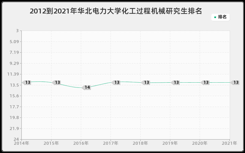 2012到2021年华北电力大学化工过程机械研究生排名