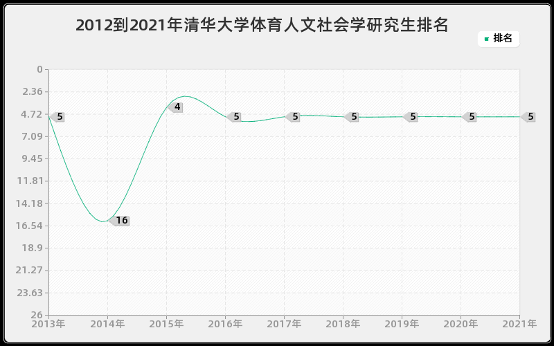 2012到2021年清华大学体育人文社会学研究生排名