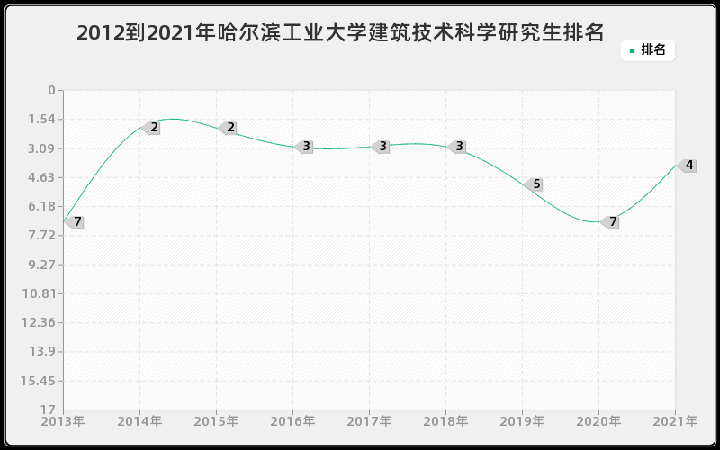 2012到2021年哈尔滨工业大学建筑技术科学研究生排名