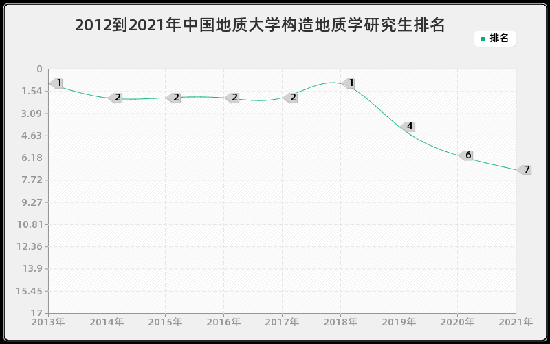 2012到2021年中国地质大学构造地质学研究生排名