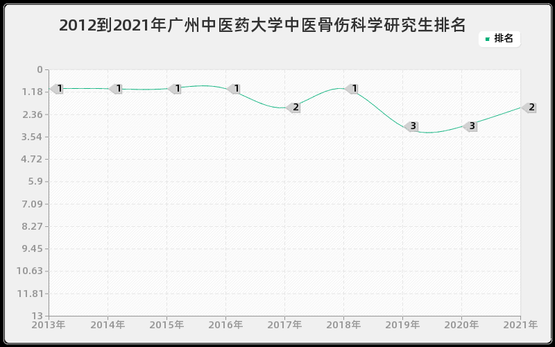 2012到2021年广州中医药大学中医骨伤科学研究生排名