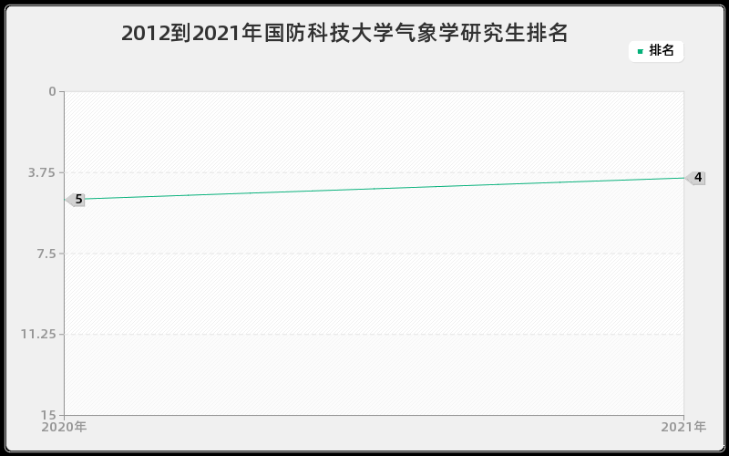 2012到2021年国防科技大学气象学研究生排名