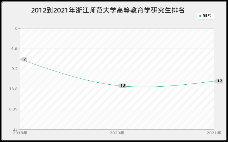 2012到2021年浙江师范大学高等教育学研究生排名