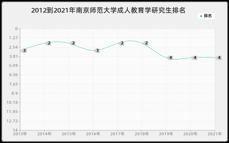 2012到2021年南京师范大学成人教育学研究生排名