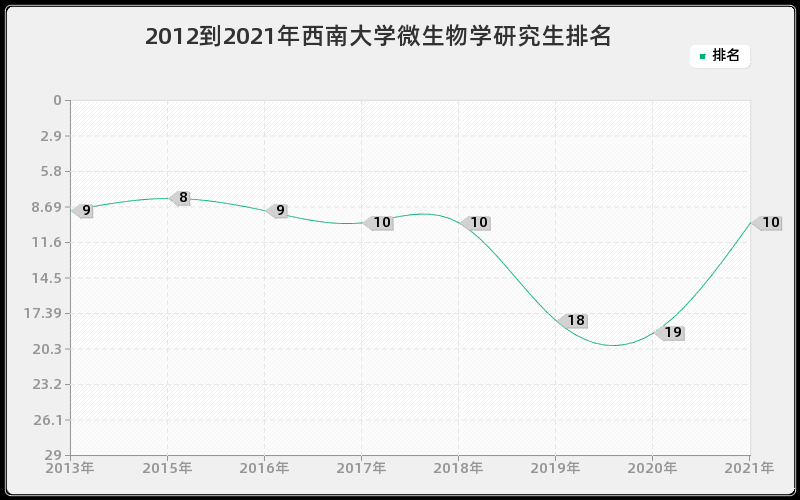 2012到2021年西南大学微生物学研究生排名