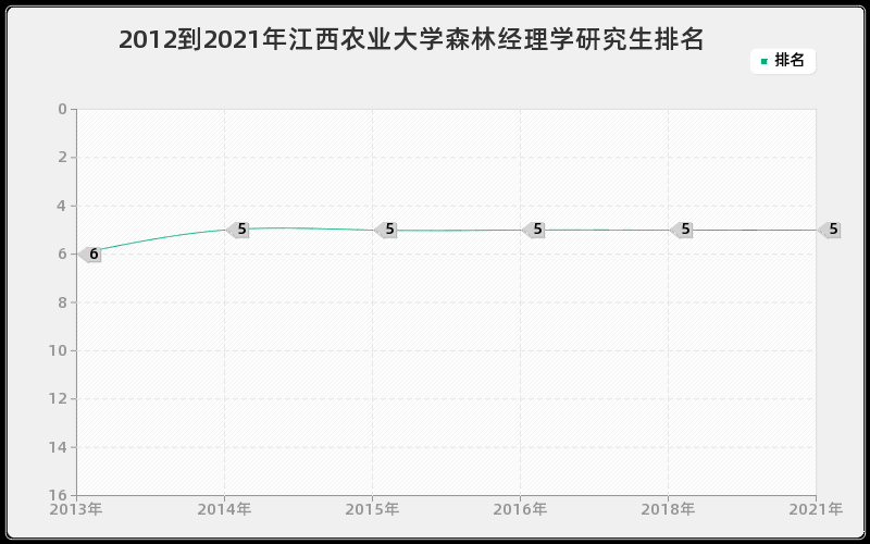 2012到2021年江西农业大学森林经理学研究生排名