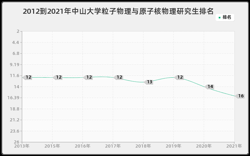 2012到2021年中山大学粒子物理与原子核物理研究生排名