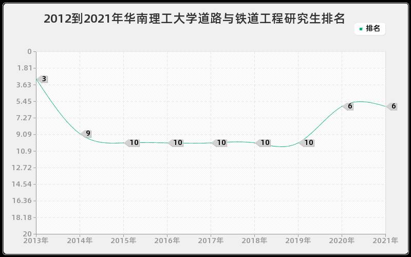 2012到2021年华南理工大学道路与铁道工程研究生排名