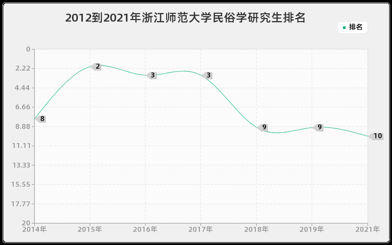 2012到2021年浙江师范大学民俗学研究生排名