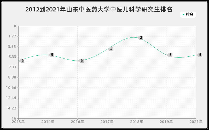 2012到2021年山东中医药大学中医儿科学研究生排名