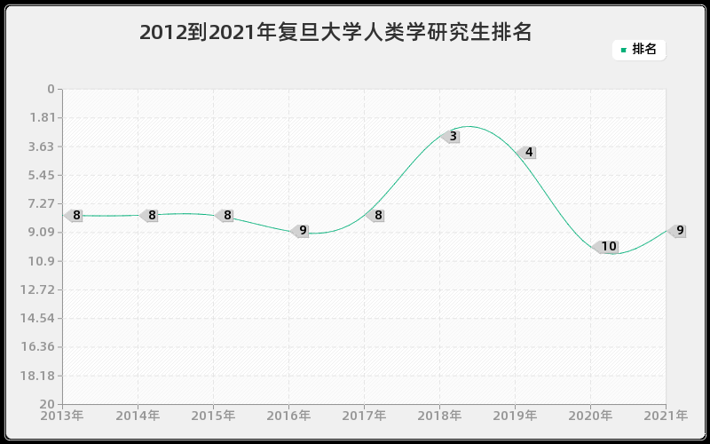 2012到2021年复旦大学人类学研究生排名