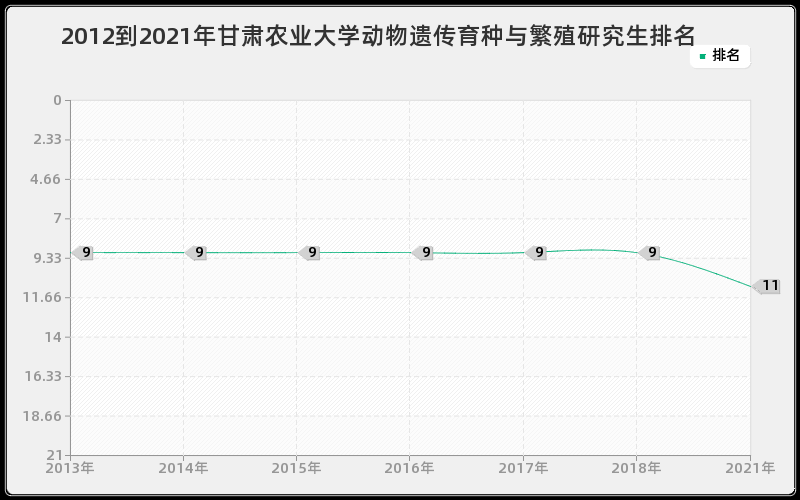 2012到2021年甘肃农业大学动物遗传育种与繁殖研究生排名