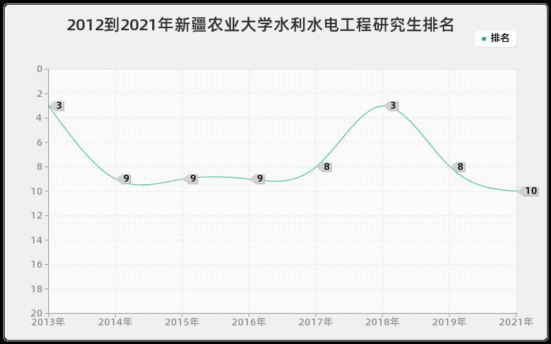 2012到2021年西安交通大学世界经济研究生排名