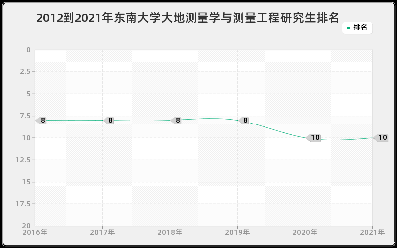 2012到2021年东南大学大地测量学与测量工程研究生排名