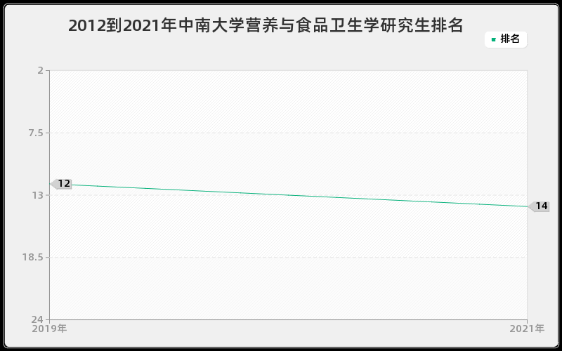 2012到2021年中南大学营养与食品卫生学研究生排名