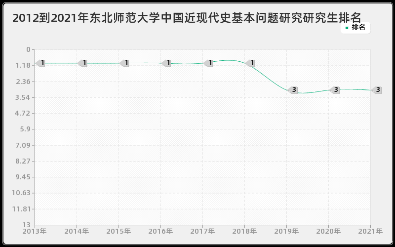 2012到2021年东北师范大学中国近现代史基本问题研究研究生排名