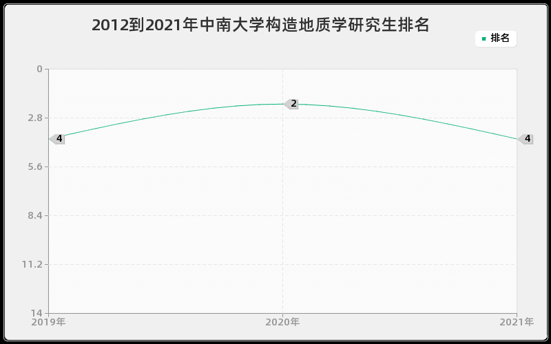 2012到2021年中南大学构造地质学研究生排名