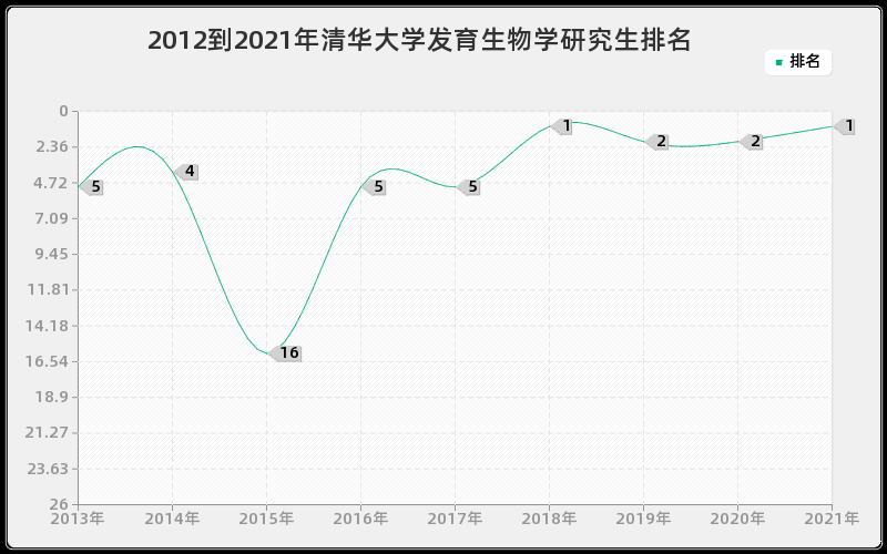 2012到2021年清华大学发育生物学研究生排名