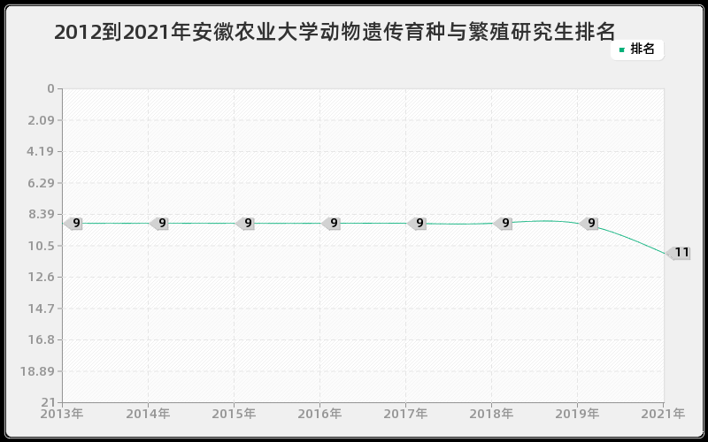 2012到2021年安徽农业大学动物遗传育种与繁殖研究生排名