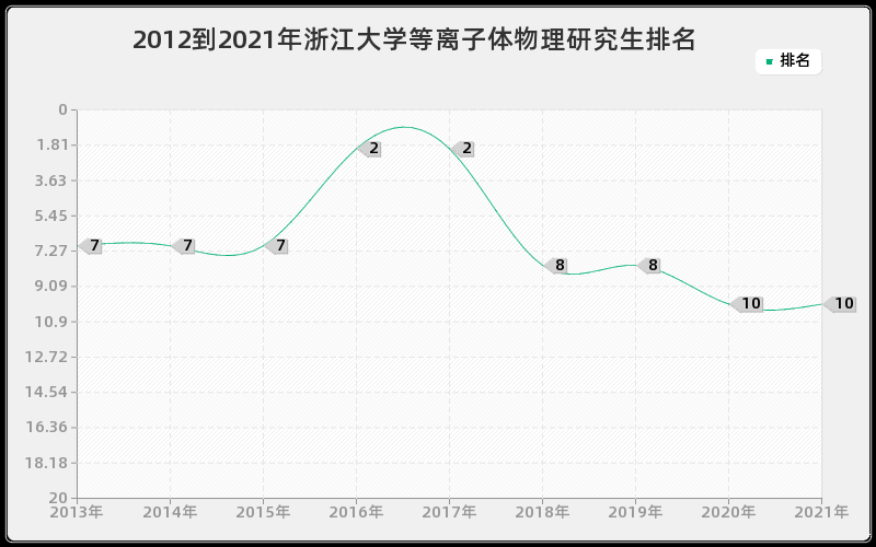 2012到2021年浙江大学等离子体物理研究生排名