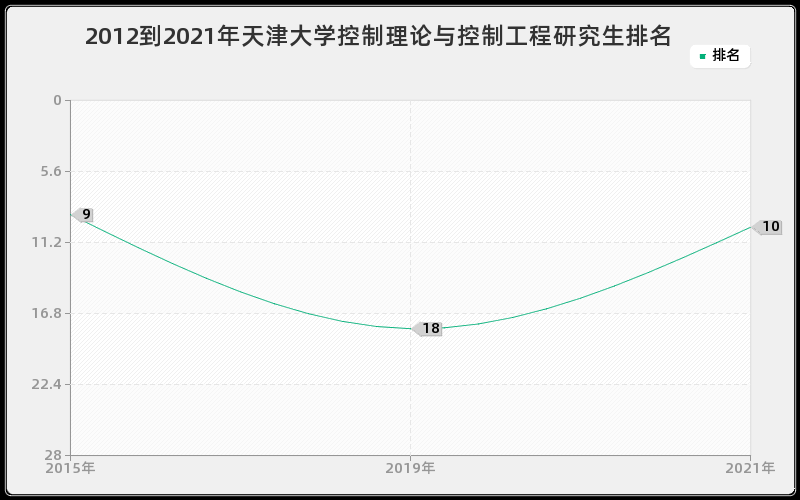 2012到2021年天津大学控制理论与控制工程研究生排名