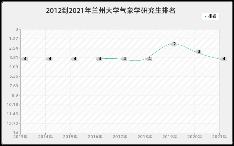 2012到2021年兰州大学气象学研究生排名