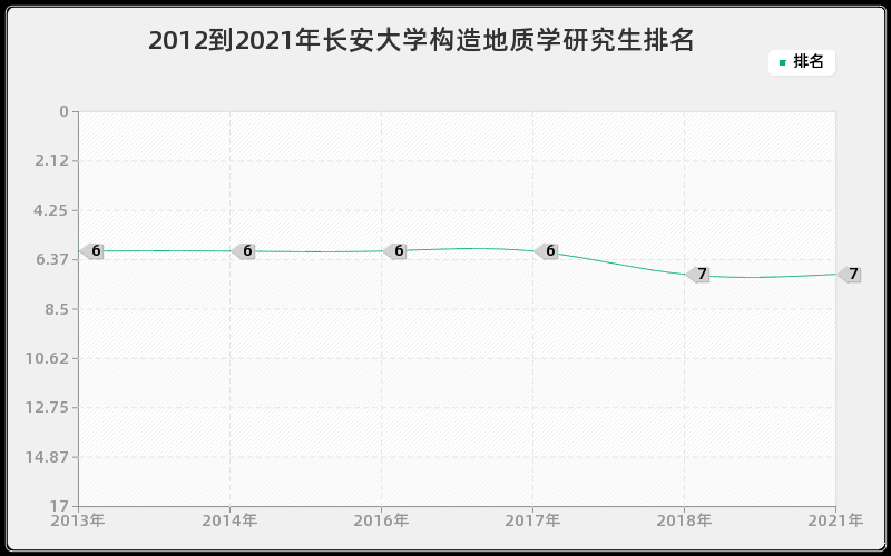 2012到2021年长安大学构造地质学研究生排名