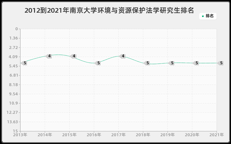 2012到2021年南京大学环境与资源保护法学研究生排名