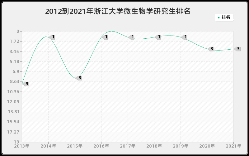 2012到2021年浙江大学微生物学研究生排名