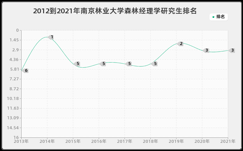 2012到2021年南京林业大学森林经理学研究生排名