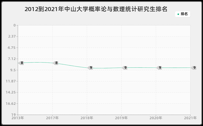 2012到2021年中山大学概率论与数理统计研究生排名