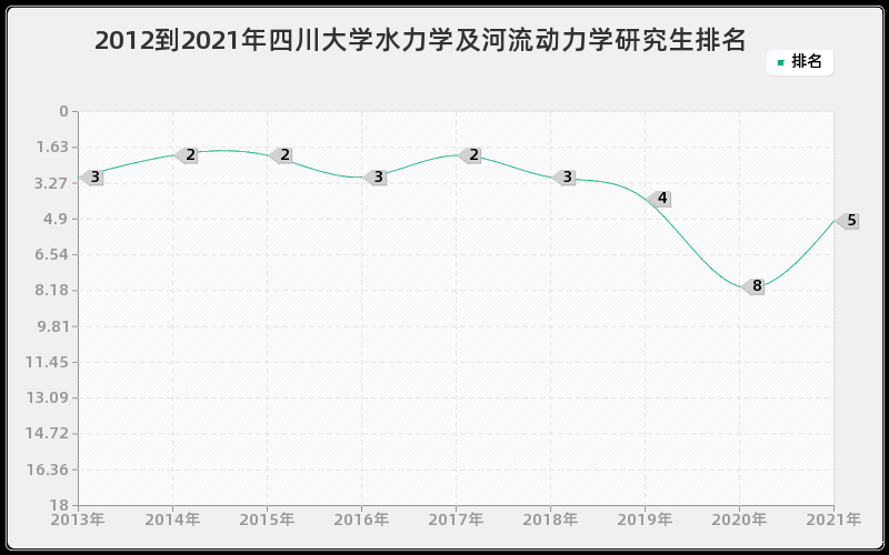 2012到2021年四川大学水力学及河流动力学研究生排名