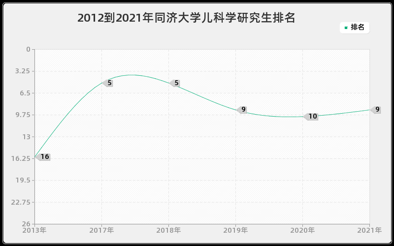 2012到2021年同济大学儿科学研究生排名