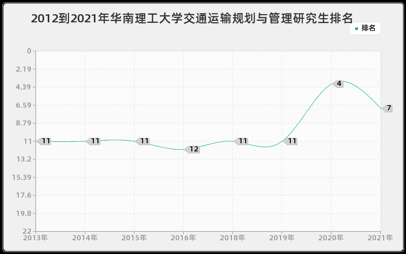 2012到2021年华南理工大学交通运输规划与管理研究生排名