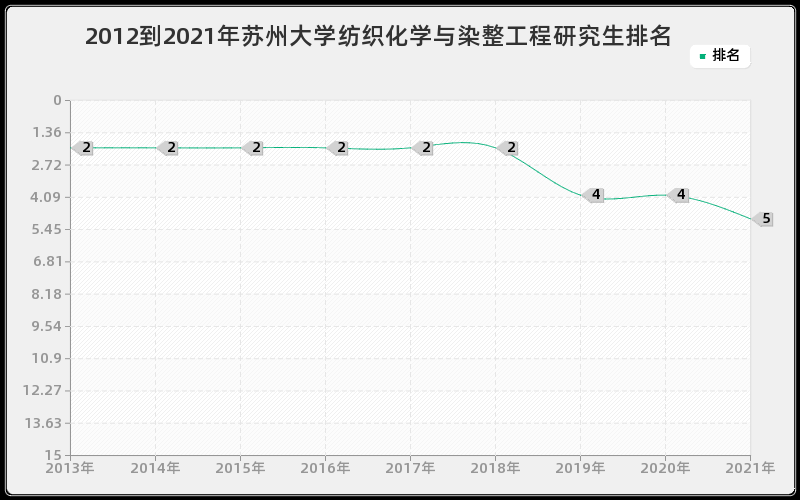 2012到2021年苏州大学纺织化学与染整工程研究生排名