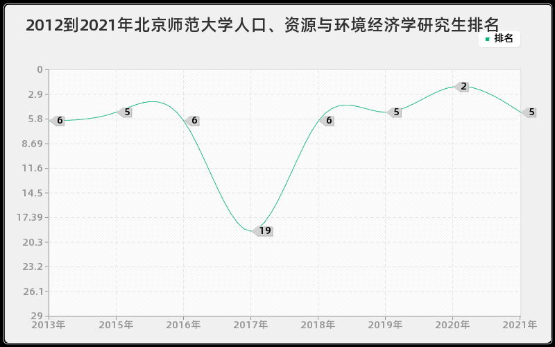 2012到2021年北京师范大学人口、资源与环境经济学研究生排名
